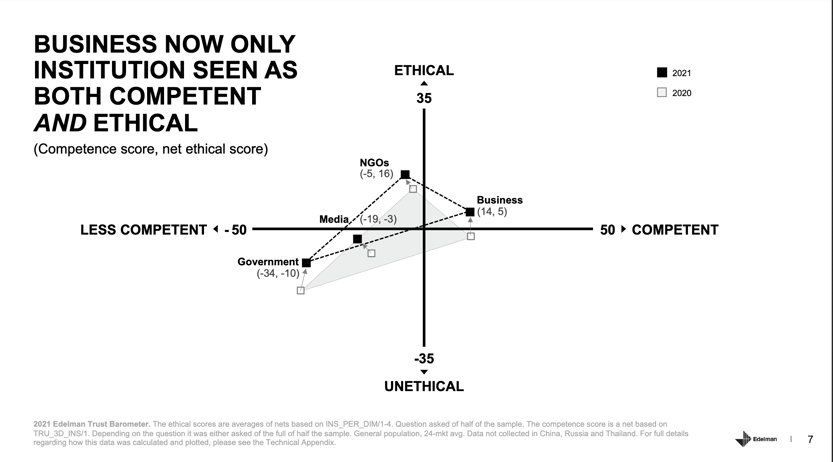 Edelman Trust Barometer -Ethics